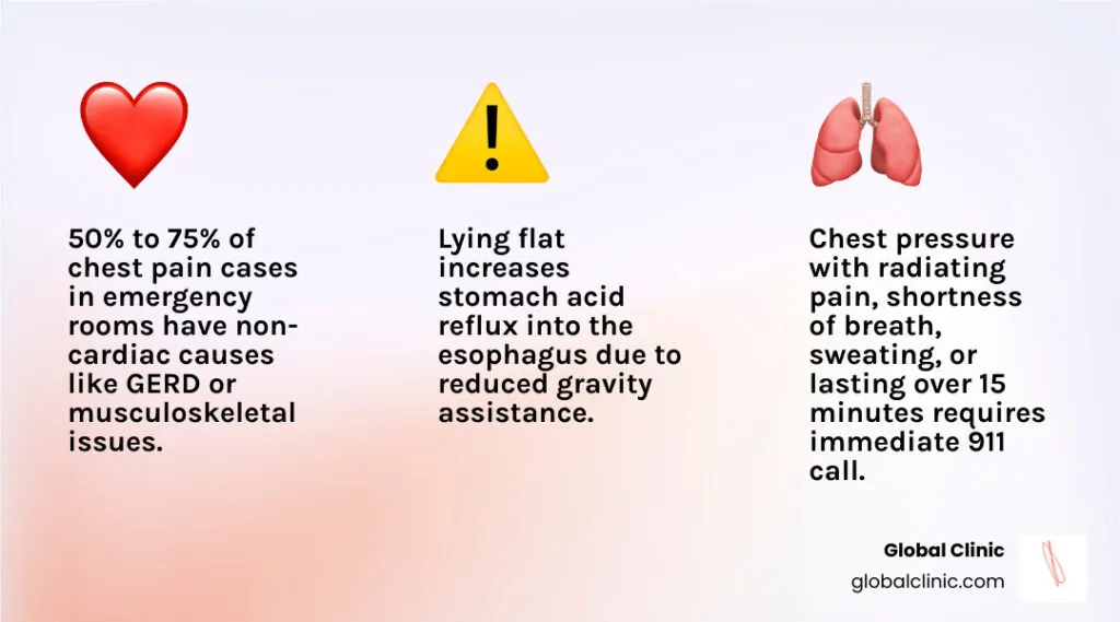 Infographic on non-cardiac causes of chest pain, reflux when lying flat, and warning signs that need a 911 call