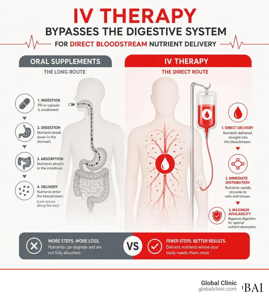 Infographic comparing oral supplement digestion with direct IV delivery into the bloodstream
